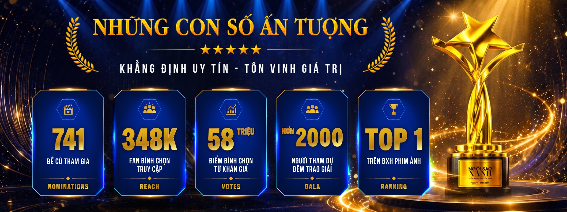 Những con số ấn tượng Ngôi Sao Xanh 2025: 741 đề cử tham gia, 348K fan bình chọn truy cập, 58 triệu điểm bình chọn từ khán giả, hơn 2000 người tham dự đêm trao giải, Top 1 trên bảng xếp hạng phim ảnh